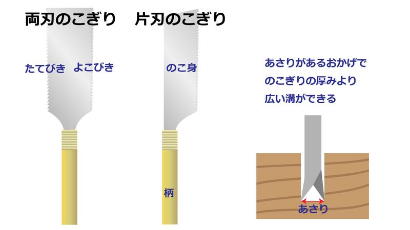 両刃のこぎりとあさり
